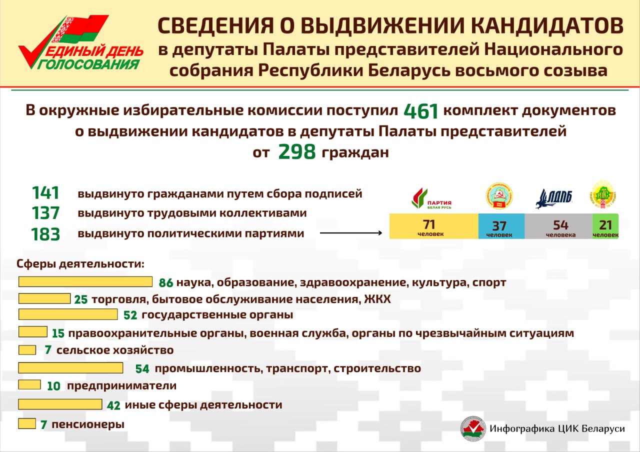 ЦИК: в стране выдвинуты 298 кандидатов в депутаты Палаты представителей