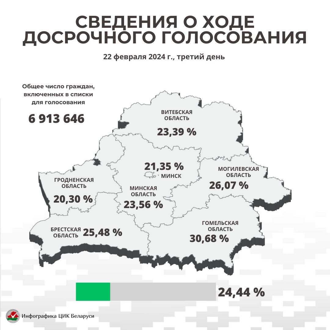 За три дня в досрочном голосовании на выборах депутатов приняли участие 24,44% избирателей