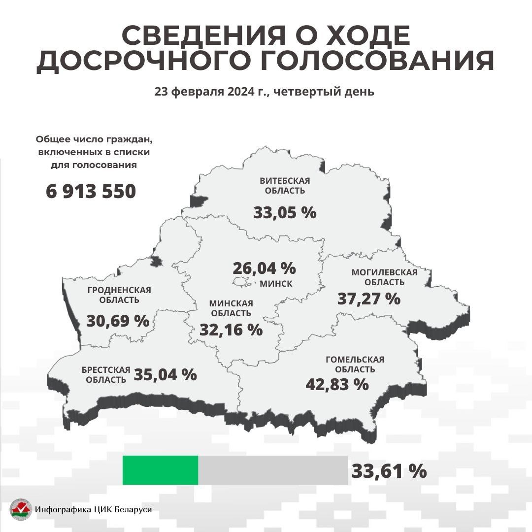 За четыре дня в досрочном голосовании на выборах депутатов приняли участие 33,61% избирателей